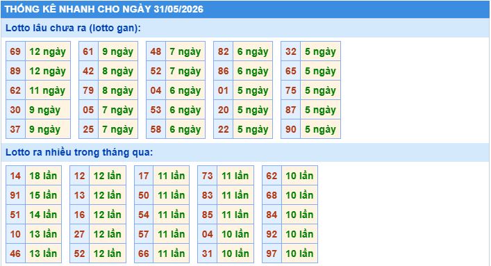 Thống kê tần suất lô gan MB ngày 31/5/2026