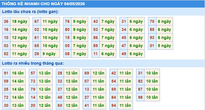 Thống kê tần suất lô gan MB ngày 4/5/2026