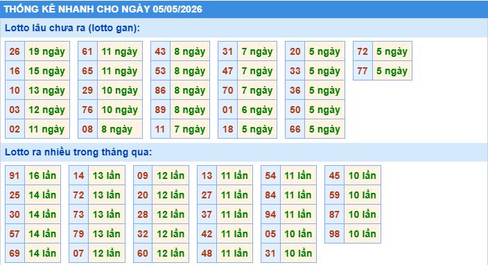 Thống kê tần suất lô gan MB ngày 5/5/2026