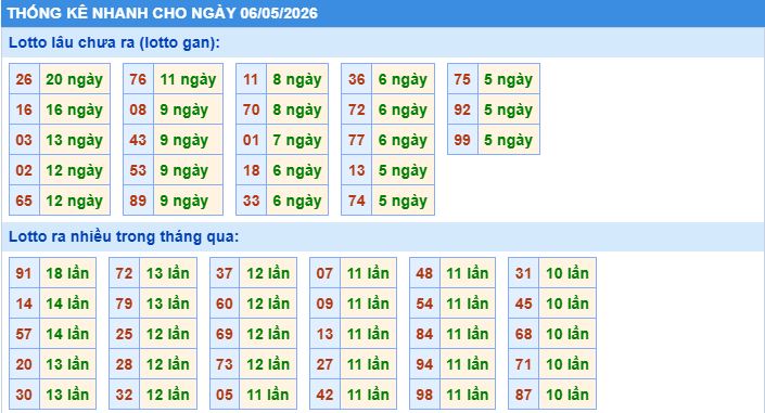 Thống kê tần suất lô gan MB ngày 6/5/2026