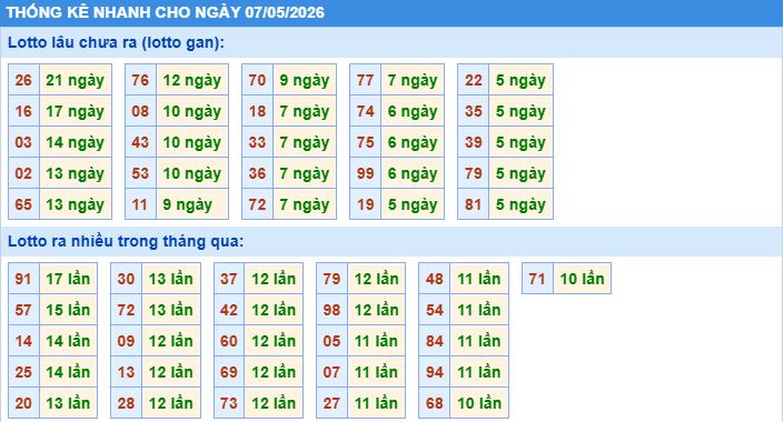Thống kê tần suất lô gan MB ngày 7/5/2026