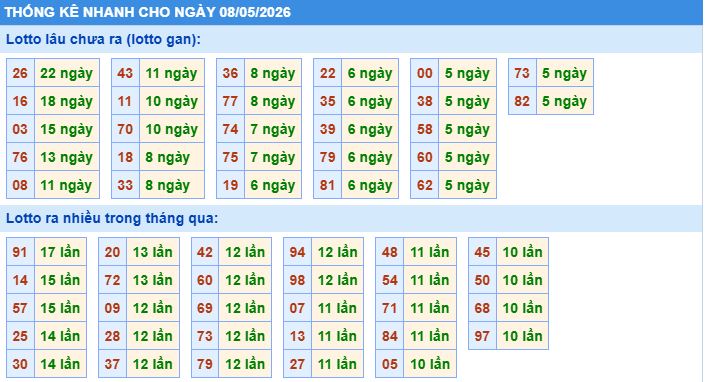 Thống kê tần suất lô gan MB ngày 8/5/2026