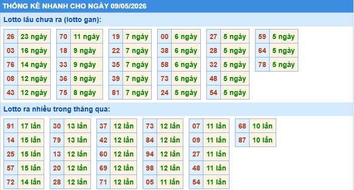 Thống kê tần suất lô gan MB ngày 9/5/2026