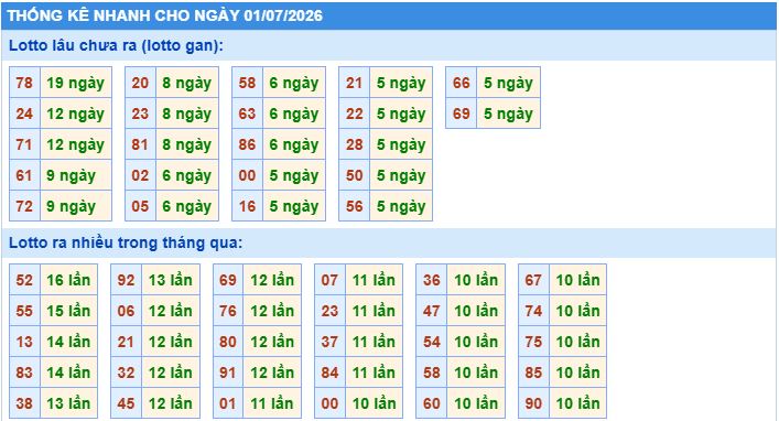 Thống kê tần suất lô gan MB ngày 1/7/2026