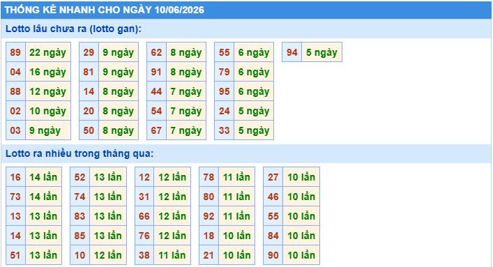 Thống kê tần suất lô gan MB ngày 10/6/2026