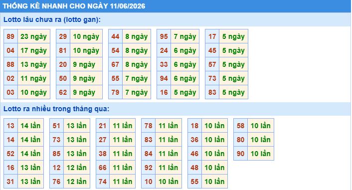 Thống kê tần suất lô gan MB ngày 11/6/2026