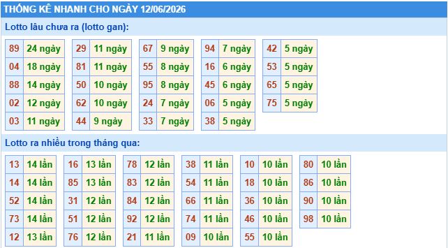 Thống kê tần suất lô gan MB ngày 12/6/2026