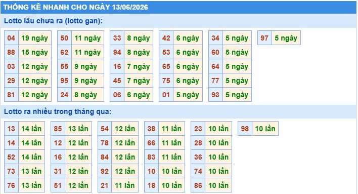 Thống kê tần suất lô gan MB ngày 13/6/2026