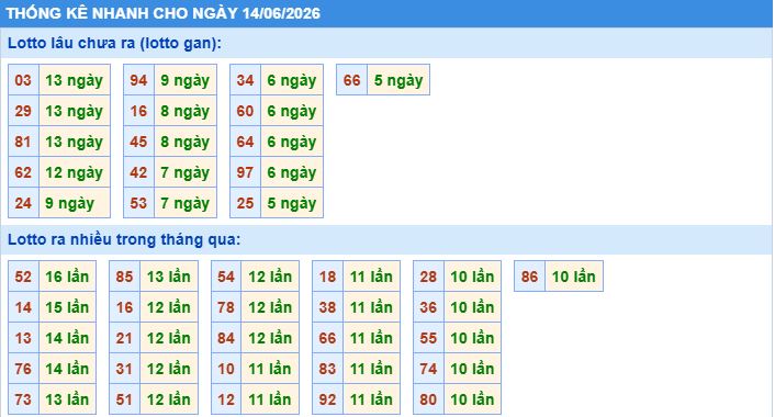 Thống kê tần suất lô gan MB ngày 14/6/2026