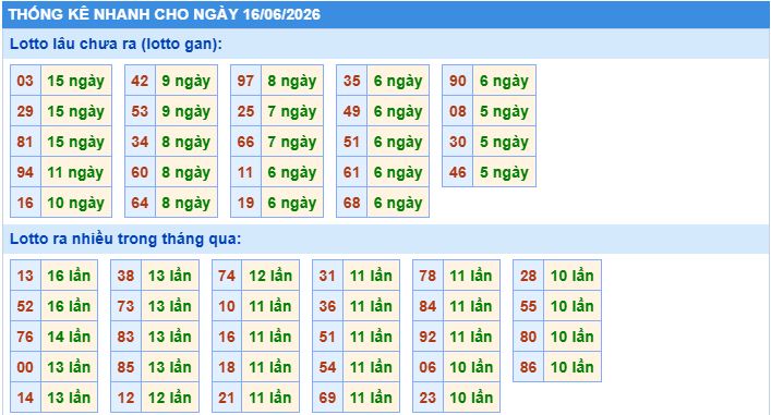 Thống kê tần suất lô gan MB ngày 16/6/2026