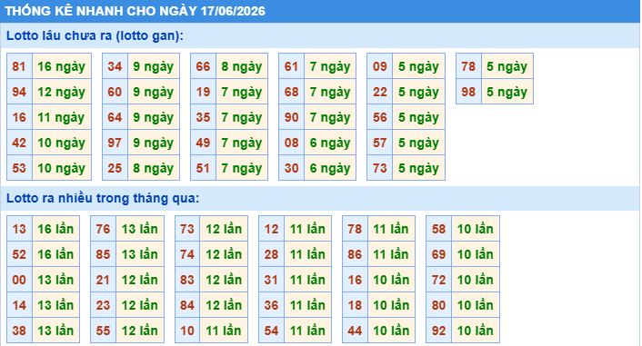 Thống kê tần suất lô gan MB ngày 17/6/2026