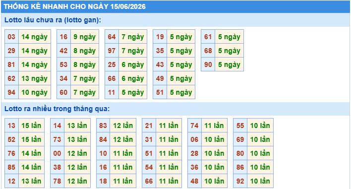 Thống kê tần suất lô gan MB ngày 15/6/2026