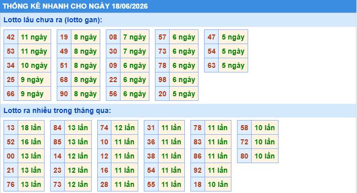 Thống kê tần suất lô gan MB ngày 18/6/2026