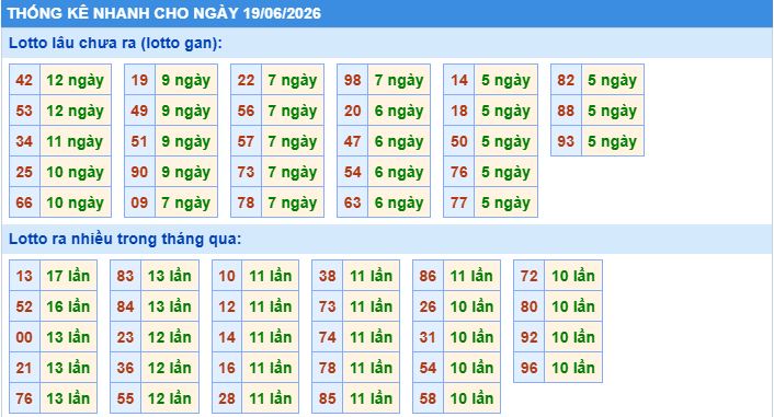 Thống kê tần suất lô gan MB ngày 19/6/2026
