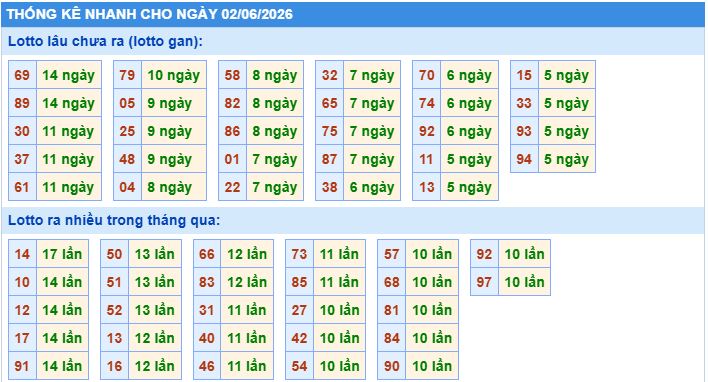 Thống kê tần suất lô gan MB ngày 2/6/2026