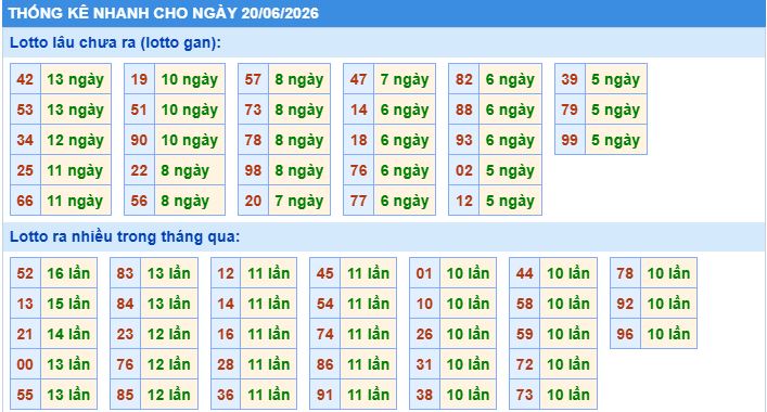 Thống kê tần suất lô gan MB ngày 20/6/2026