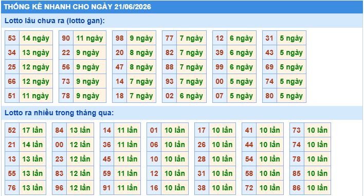Thống kê tần suất lô gan MB ngày 21/6/2026