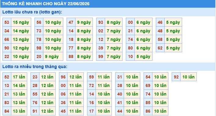 Thống kê tần suất lô gan MB ngày 22/6/2026