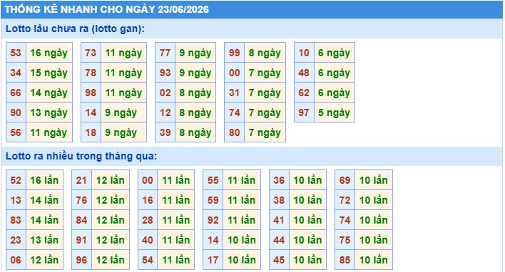 Thống kê tần suất lô gan MB ngày 23/6/2026