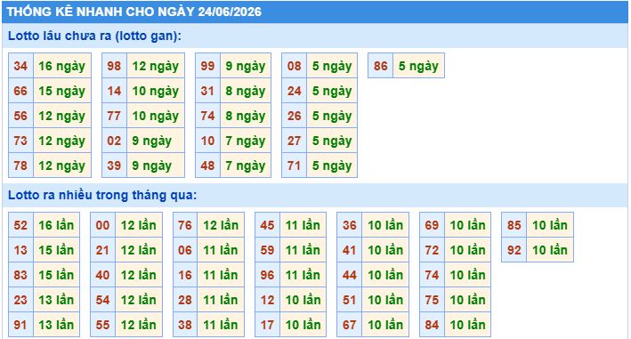 Thống kê tần suất lô gan MB ngày 24/6/2026