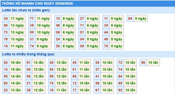 Thống kê tần suất lô gan MB ngày 25/6/2026