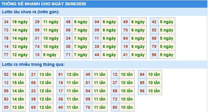 Thống kê tần suất lô gan MB ngày 26/6/2026