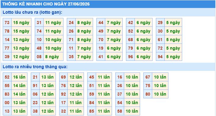 Thống kê tần suất lô gan MB ngày 27/6/2026