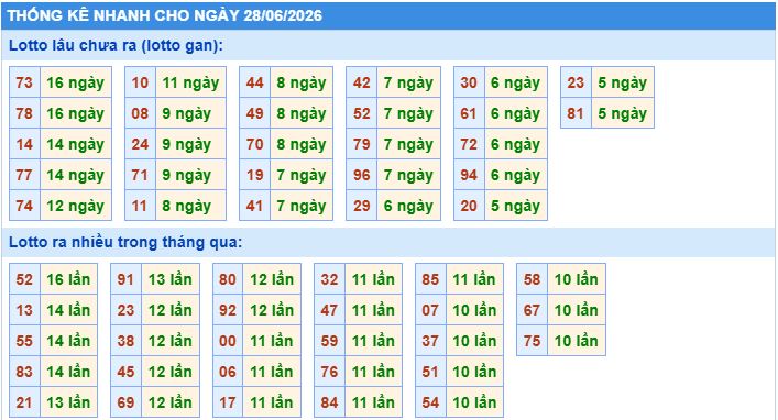 Thống kê tần suất lô gan MB ngày 28/6/2026