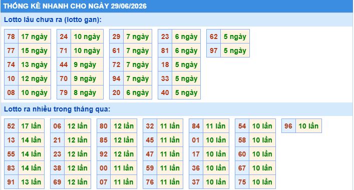 Thống kê tần suất lô gan MB ngày 29/6/2026