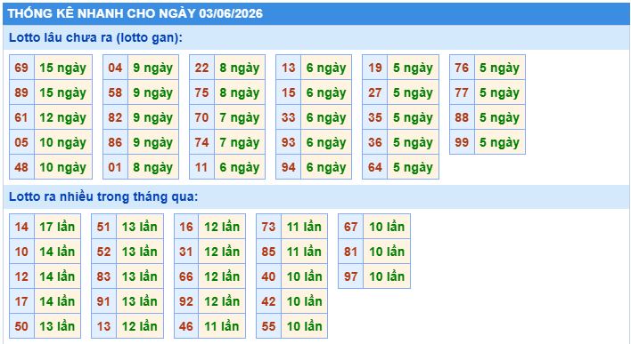 Thống kê tần suất lô gan MB ngày 3/6/2026