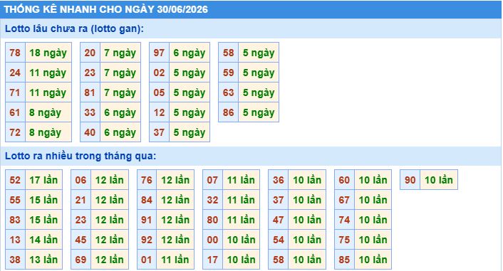 Thống kê tần suất lô gan MB ngày 30/6/2026