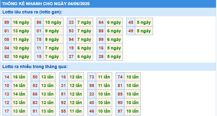 Thống kê tần suất lô gan MB ngày 4/6/2026