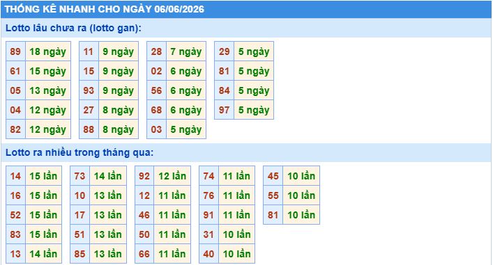 Thống kê tần suất lô gan MB ngày 6/6/2026