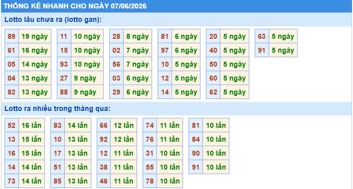 Thống kê tần suất lô gan MB ngày 7/6/2026