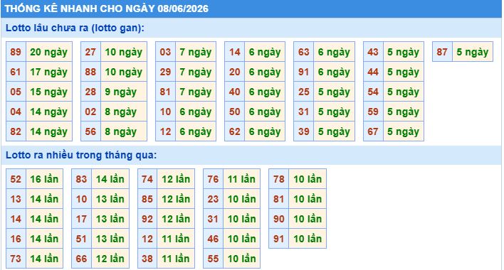 Thống kê tần suất lô gan MB ngày 8/6/2026
