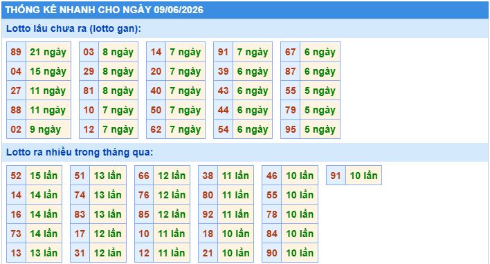 Thống kê tần suất lô gan MB ngày 9/6/2026