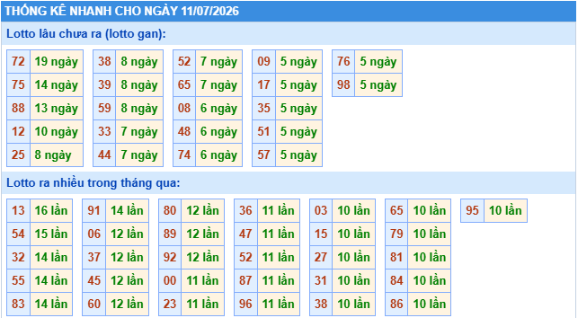Thống kê tần suất lô gan MB ngày 11/7/2026