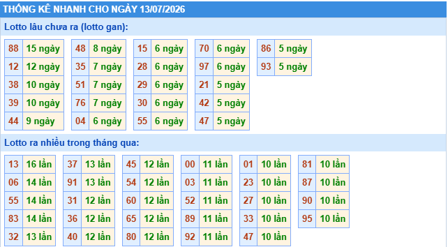 Thống kê tần suất lô gan MB ngày 13/7/2026