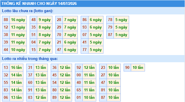 Thống kê tần suất lô gan MB ngày 14/7/2026