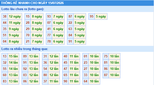 Thống kê tần suất lô gan MB ngày 15/7/2026