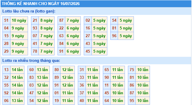 Thống kê tần suất lô gan MB ngày 16/7/2026