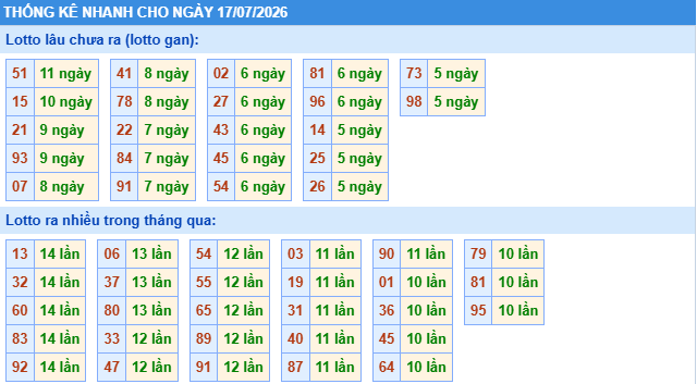 Thống kê tần suất lô gan MB ngày 17/7/2026