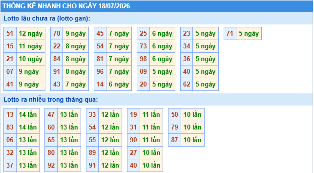 Thống kê tần suất lô gan MB ngày 18/7/2026