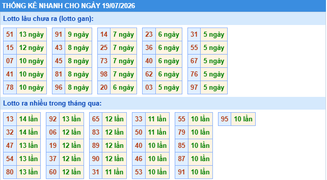 Thống kê tần suất lô gan MB ngày 19/7/2026