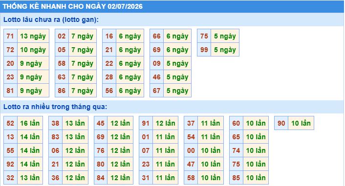 Thống kê tần suất lô gan MB ngày 2/7/2026
