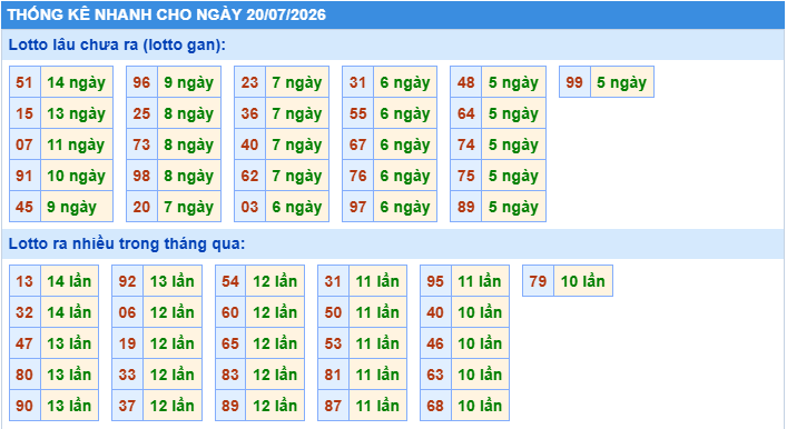 Thống kê tần suất lô gan MB ngày 20/7/2026