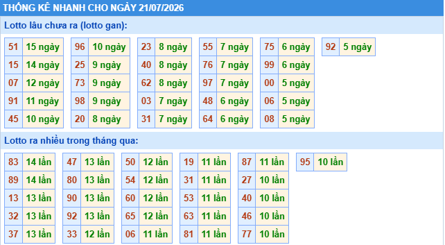 Thống kê tần suất lô gan MB ngày 21/7/2026