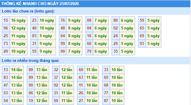 Thống kê tần suất lô gan MB ngày 23/7/2026