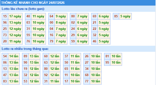 Thống kê tần suất lô gan MB ngày 24/7/2026