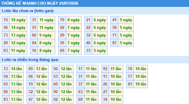 Thống kê tần suất lô gan MB ngày 25/7/2026